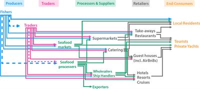 Evaluating the Feasibility of Sustainable Seafood Labelling Programmes in Small Island Developing States: A Pilot Study of Artisanal Fisheries in Seychelles